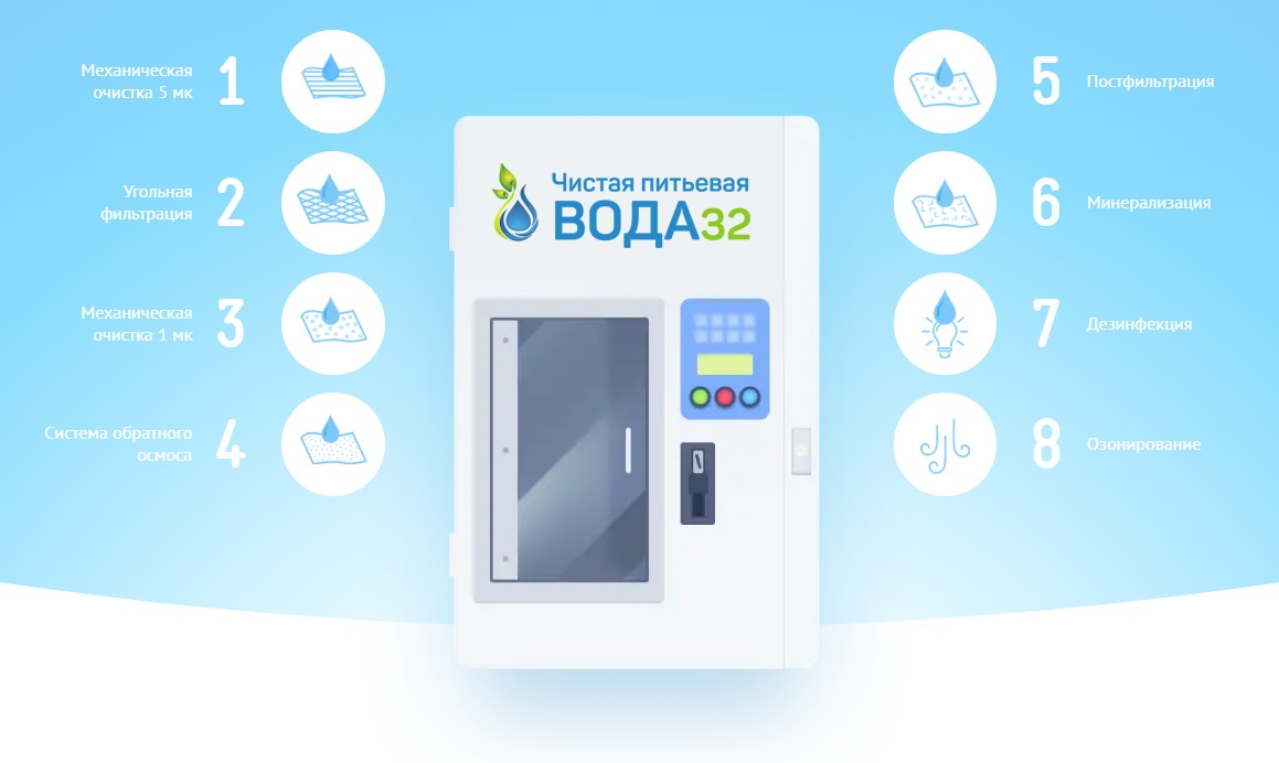 Автомат розлива «Вода32» и восемь ступеней очистки воды: механическая очистка 5 мк, угольная фильтрация, механическая очистка 1 мк, система обратного осмоса, постфильтрация, минерализация, дезинфекция, озонирование